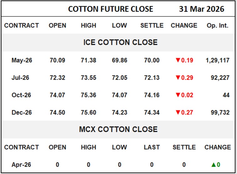 Cotton Future Close